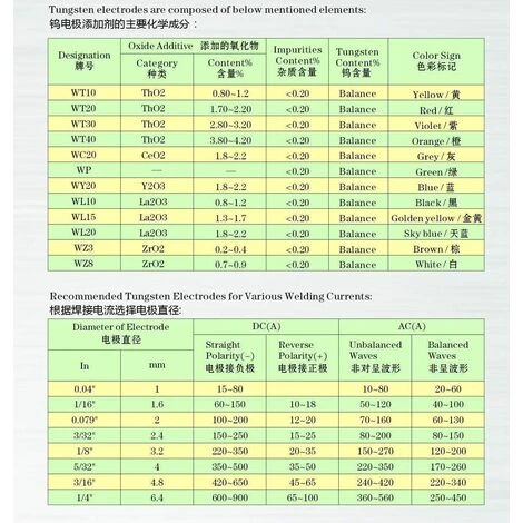TINOR Soudage TIG Electrodes De Tungstène Avec 2% De Thorium WT20 (Rouge) 1,6mm * 150mm 10 Pièces Par Paquet 3 TINOR Soudage TIG Electrodes De Tungstène Avec 2% De Thorium WT20 (Rouge) 1,6mm * 150mm 10 Pièces Par Paquet – Image 3